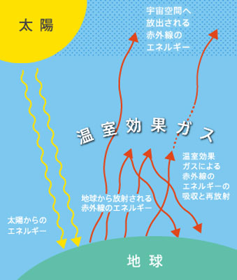 温室効果ガスによって気温が上がる仕組み