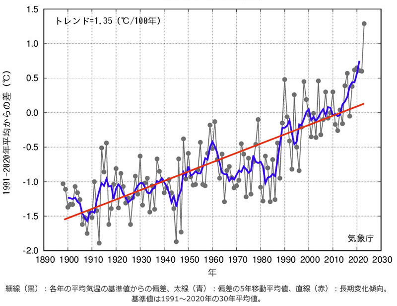 日本の年平均気温の推移