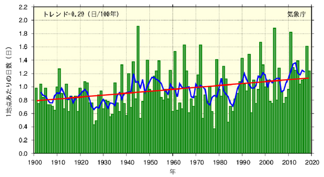 日降水量100mm以上の日数の経年変化