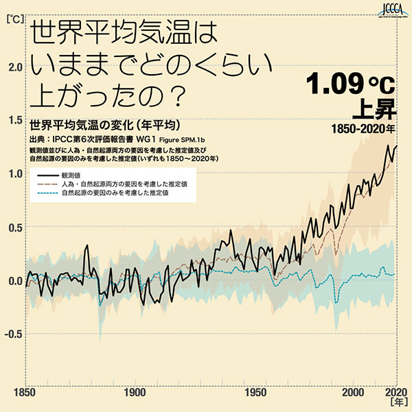 世界の平均気温の経年変化（1850-2020）