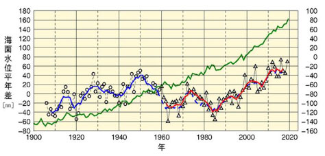 日本近海の平均海面水位の推移