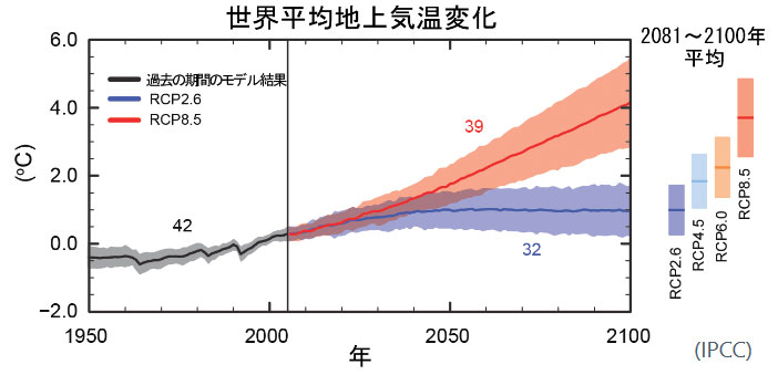 世界の平均地上気温の変化