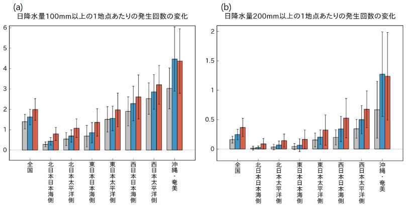 全国及び地域別の1地点当たりの日降水量100mm以上（左）及び200mm以上（右）の発生回数（日/年）