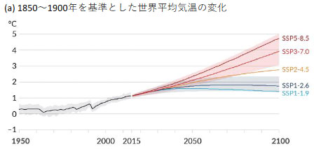 1850～1900年を基準とした世界平均気温の将来予測