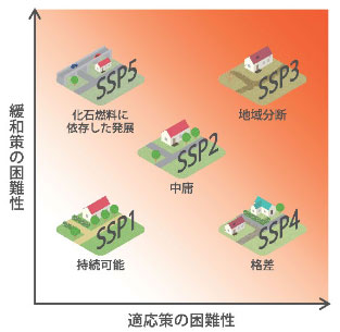 IPCCの第6次評価報告書で設定されている5つのシナリオの位置付け