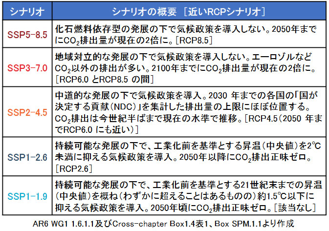 IPCC第6次評価報告書の5つのシナリオの概要