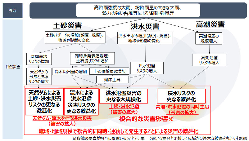 複合的な災害影響の例