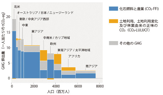 地域ごとの一人当たりの人為的温室効果ガス正味の排出量と総人口（2019）