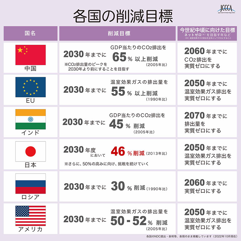 排出量が多い国や地域の削減目標