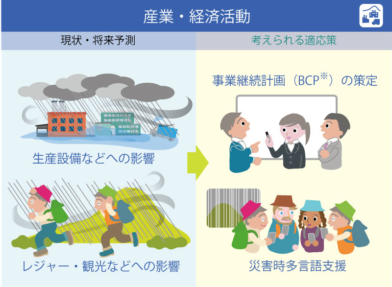 産業・経済活動分野の影響と適応策