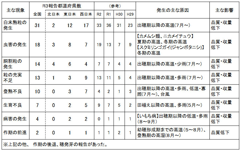 主な影響の発生状況