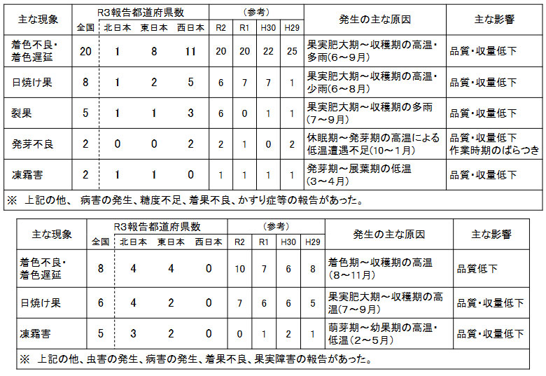 主な影響の発生状況（上：ぶどう、下：りんご）