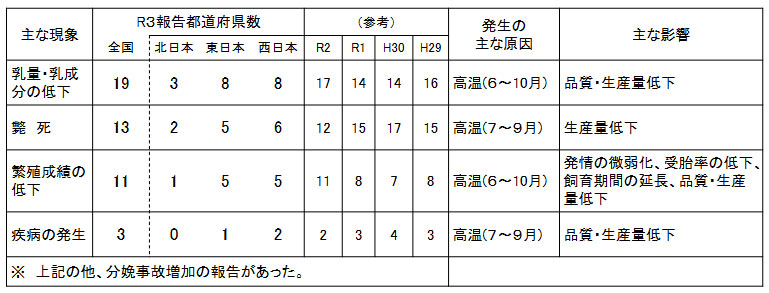 主な影響の発生状況（乳用牛）