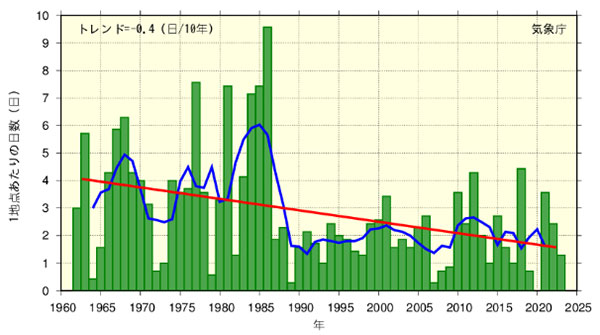 東日本 日本海側における日降雪量 20cm 以上の年間日数の変化傾向