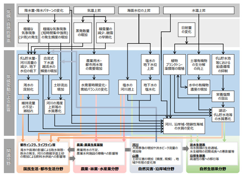 気候変動により想定される影響の概略図