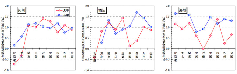 地方別の過去30年間の水温変化（全地点の水温変化の平均値）