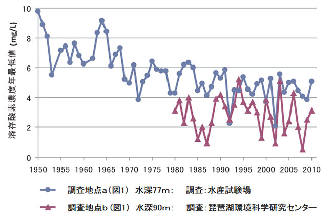 琵琶湖深湖底の溶存酸素濃度年最低値