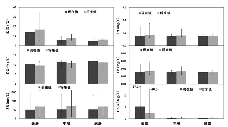 浦山ダムの表層・中層・底層における現在値と将来値の平均値とその変動範囲