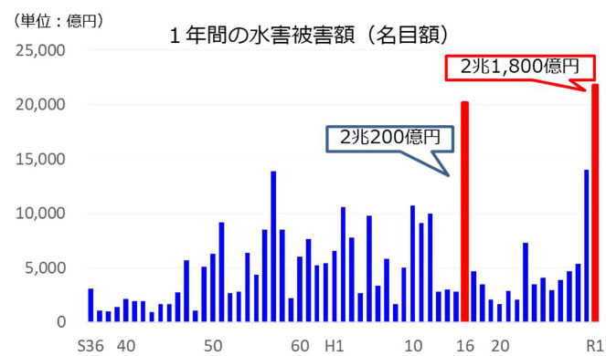 水害被害額の推移