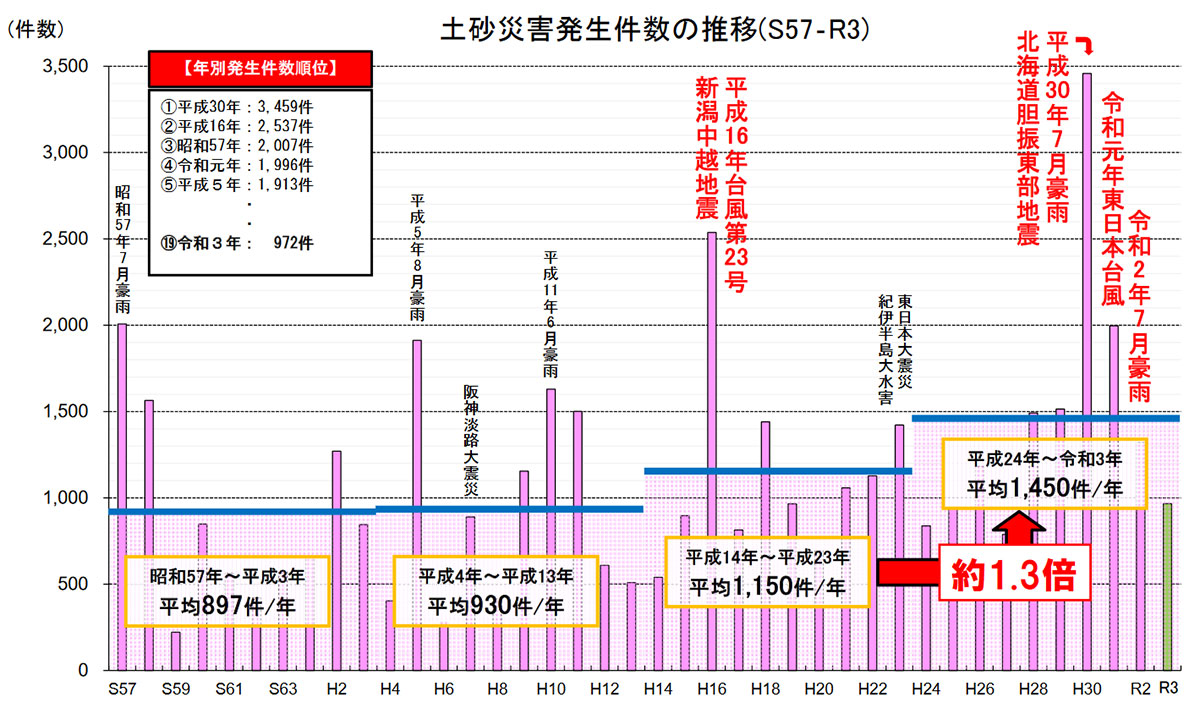 土砂災害発生件数の推移