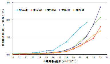 日最高WBGT別熱中症搬送数(率)