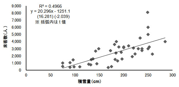休日における来客数と積雪量の関係（富山県のスキー場の例）