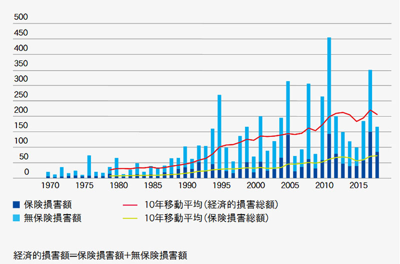 保険損害額と無保険損害額の経年変化（単位10億米ドル）