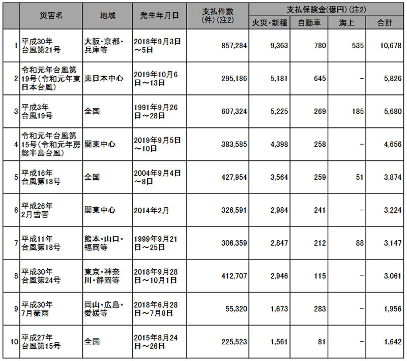 過去の主な風水災等による保険金の支払い