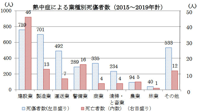 熱中症による業種別死傷者数（2015～2019年計）