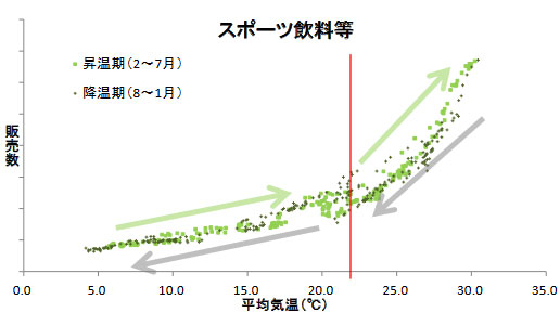 東京都の屋外における平均気温とスポーツ飲料等販売数の昇温期・降温期別散布図