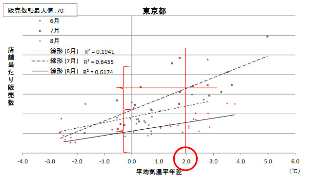 東京都における平均気温平年差とエアコン販売数の月ごとの近似及び決定係数