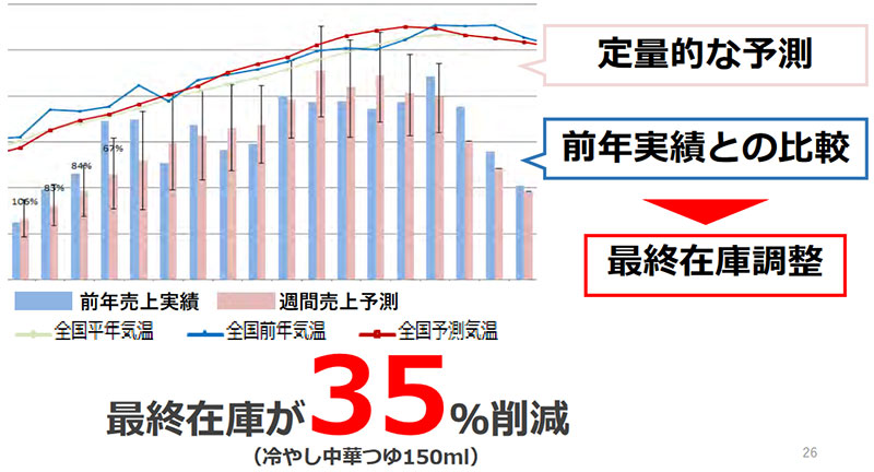 週平均気温と冷やし中華つゆの売上（全国）