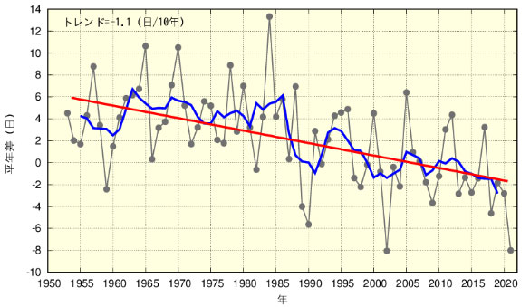 さくらの開花日の経年変化（全国平均の平年差）