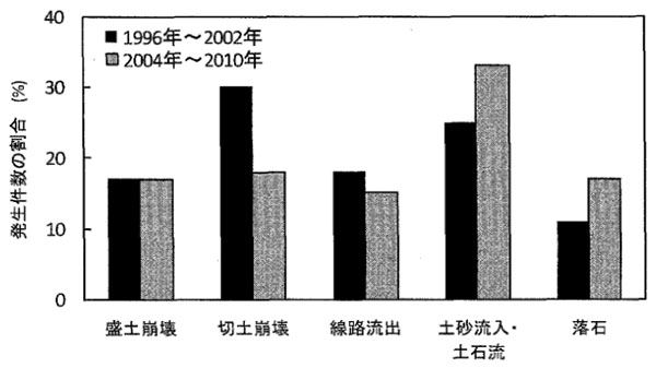 鉄道の斜面災害における災害種別の内訳の変化