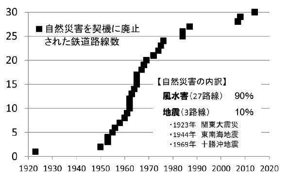 自然災害を契機に廃止された鉄道路線数