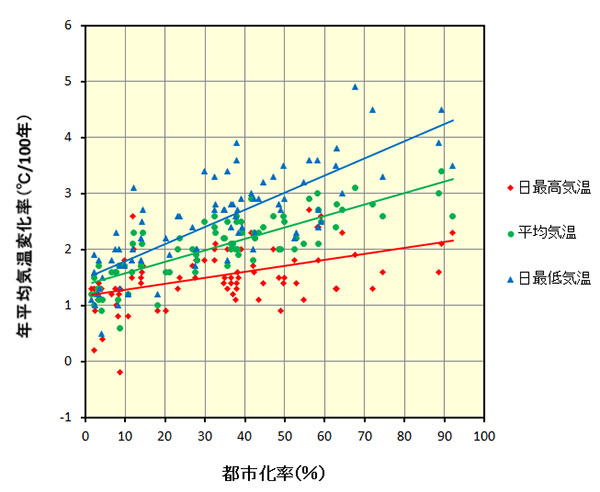 全国81地点における気温の年平均変化率と都市化率の相関図