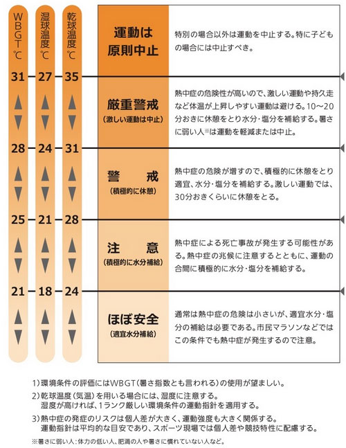 熱中症予防運動指針