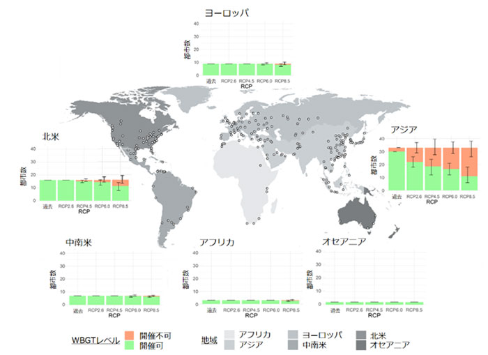 現在の社会経済条件下での21世紀末における開催可能都市数