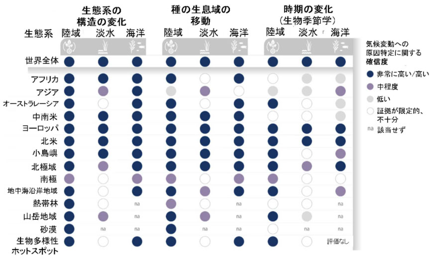 生態系において観測された気候変動影響