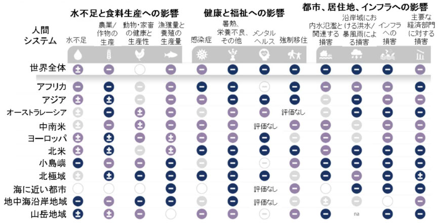 人間システムにおいて観測された気候変動影響