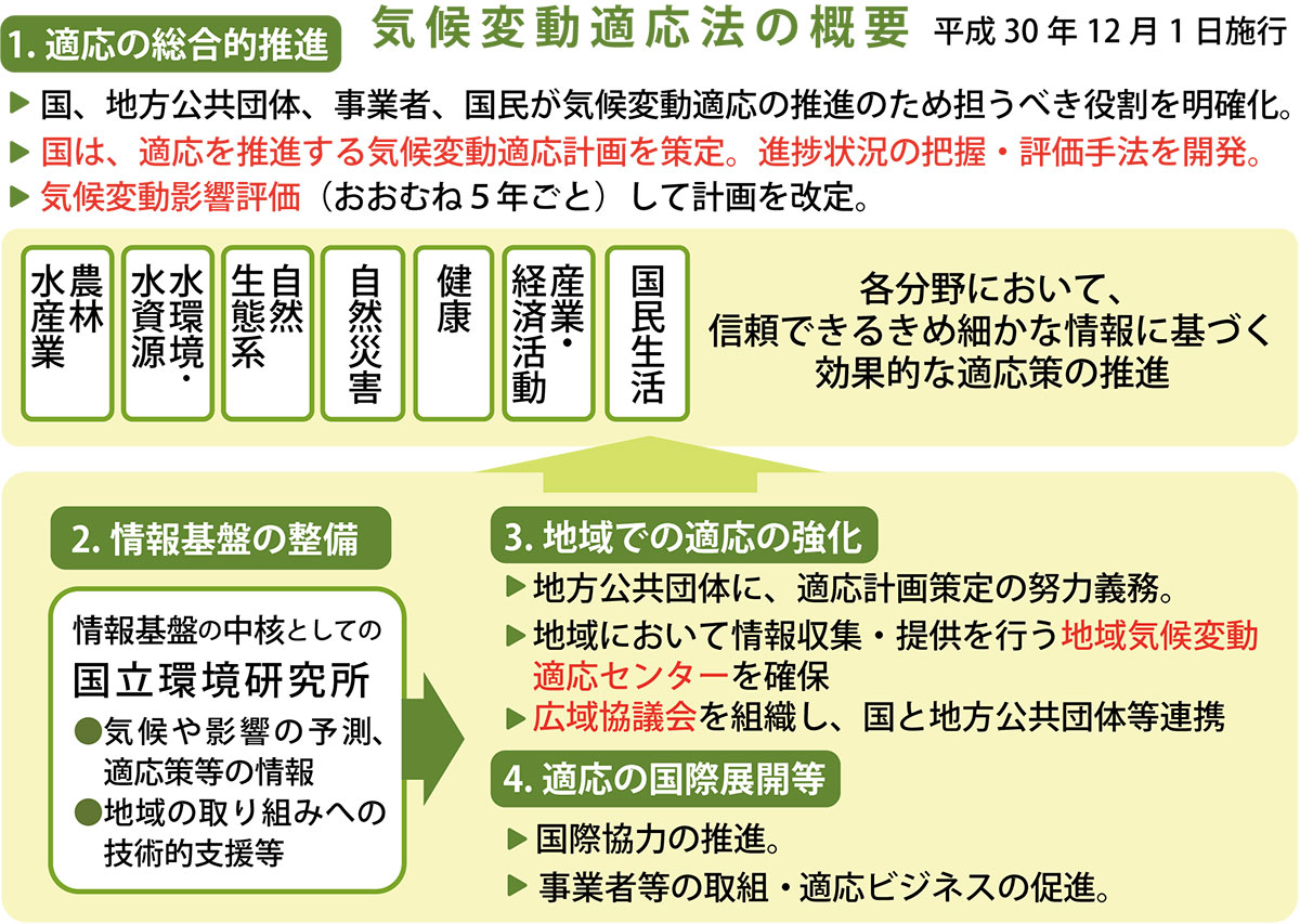 気候変動適応法の概要