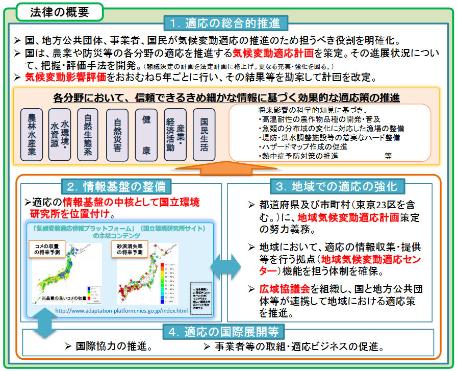 気候変動適応法の概要