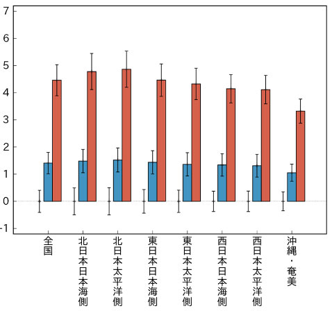 気象庁の予測による年平均気温の将来変化（℃）（将来予測例）