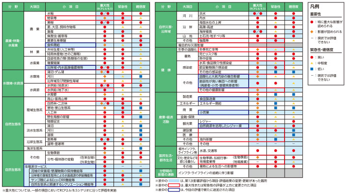 気候変動影響評価の結果一覧