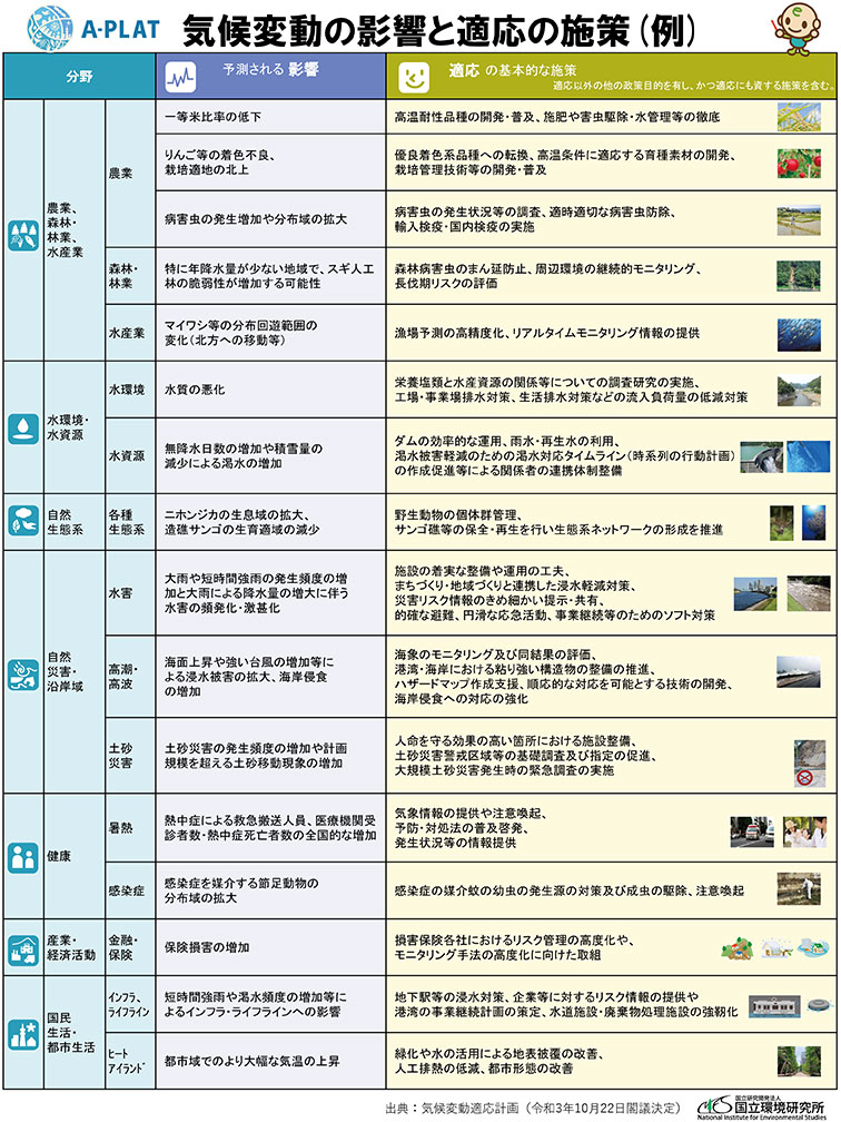 国立環境研究所「気候変動の影響と適応の施策（例）」