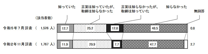 気候変動適応の認知度