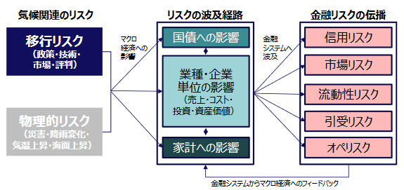 気候関連リスクから金融リスクへの波及経路の概観