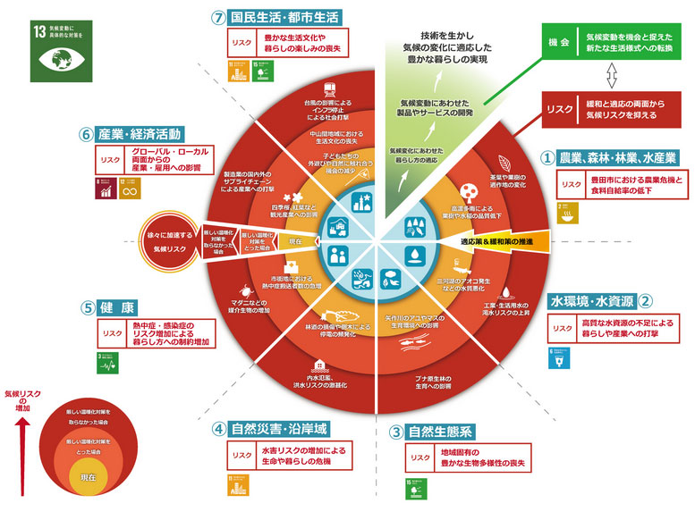 気候変動のリスクと機会の輪