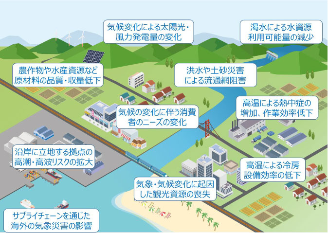 気候変動による企業の事業活動への影響