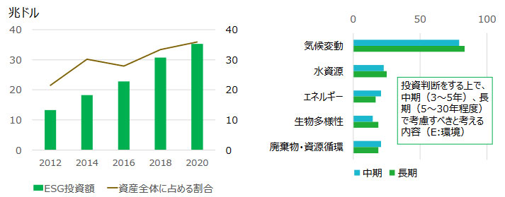 世界のESG投資動向とESG投資で考慮する事項